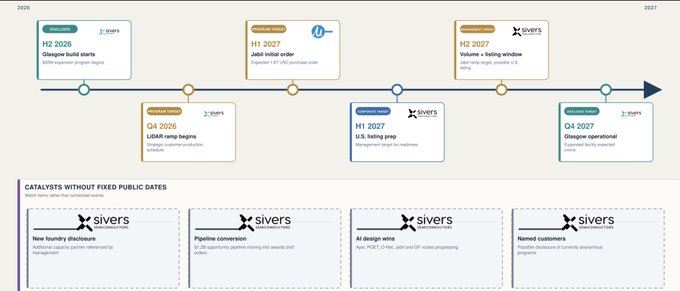 A corporate timeline infographic displays Sivers Semiconductors' strategic roadmap from 2026 to 2027, featuring key milestones: H2 2026 Glasgow build starts (with £30M expansion program begin) and LiDAR ramp begin (planned LiDAR production ramp begins); Q4 2026 U.S. listing prep (NASDAQ); H1 2027 Jabil initial order (expected 1.6T LEO purchase order) and U.S. listing prep; and Q4 2027 Glasgow operational (Glasgow facility expected online), alongside catalyst events like New foundry disclosure, Pipeline conversion, AI design wins, and Named customers for their satellite/AI programs, illustrating the company's transition into a new growth phase.