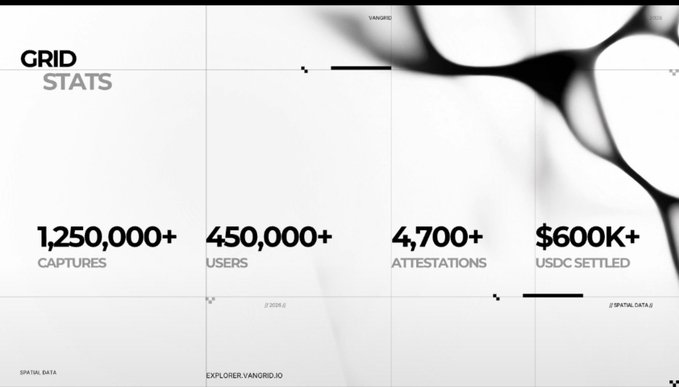 A 'GRID STATS' infographic displays the metrics: 1,250,000+ CAPTURES, 450,000+ USERS, 4,700+ ATTESTATIONS, and $600K+ USDC SETTLED.