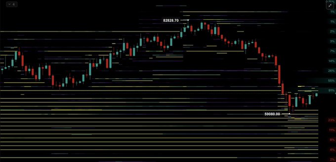The image shows a trading chart with multiple bars representing different cryptocurrency prices, including Bitcoin and Ethereum. The chart displays a downward trend, indicating a decrease in the value of these digital coins over time. In addition, there are several indicators on the left side of the image which show that it is almost full stock market hours at Binance. This suggests that large amounts of buying pressure might be present, providing potential support for the next leg up as prices rise further. The chart focuses primarily on Bitcoin and Ethereum, with a downward trend observed in both coins throughout the entire timeframe shown.