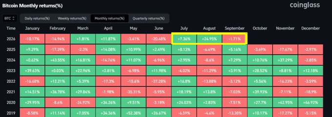 A coinglass heatmap titled 'Bitcoin Monthly returns(%)' showing returns from January 2019 through September 2026, with June 2026 highlighted in yellow showing a -20.68% return.