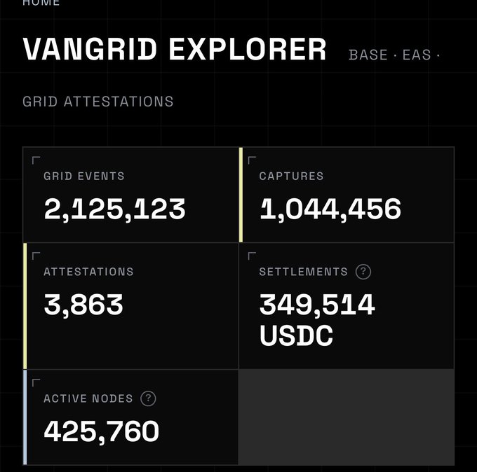 A VanGrid Explorer dashboard on BASE EAS showing grid attestations: 2,125,123 Grid Events, 1,044,456 Captures, 3,863 Attestations, 349,514 USDC Settlements, and 425,760 Active Nodes.