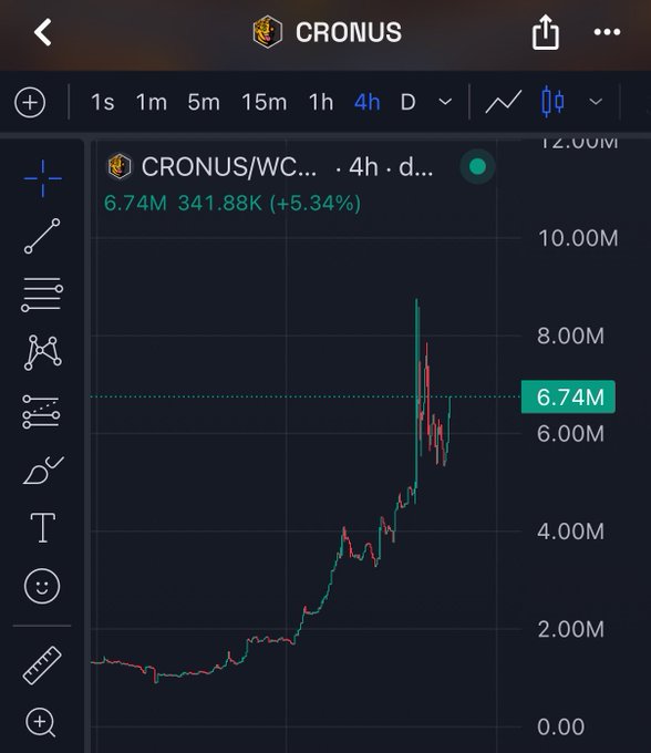 CRONUS/WC trading chart on a 4-hour timeframe showing price at 6.74M with a +5.34% gain and visible trading tools on the left sidebar.