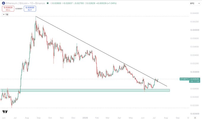 This TradingView chart displays the ETH/BTC trading pair on Binance at 0.02829, showing a 1.04% gain, with a daily price action that has broken above a long-standing downtrend line dating back to September highs—visually confirming the post's claim of altcoins potentially gaining momentum against Bitcoin after 11 months of suppression.