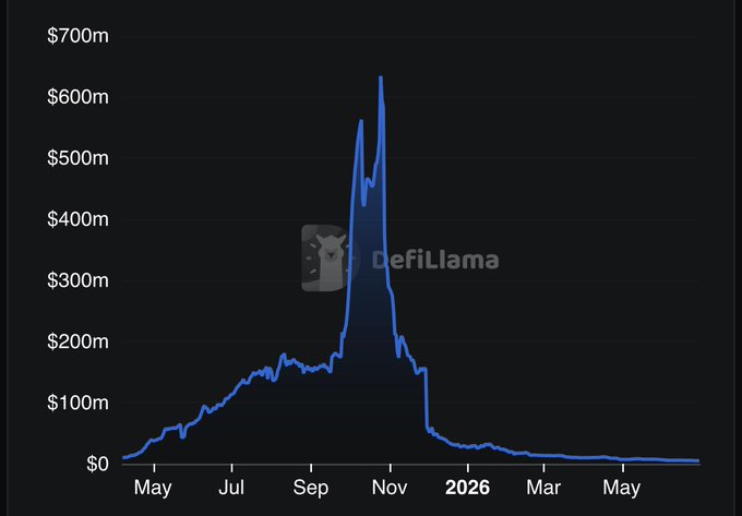 A DefiLlama line chart shows TVL on Sui spiking from around $200m to over $600m in late September/October before crashing back down to near zero by early 2026, illustrating the "play" referenced in the post about the Sui ecosystem's dramatic liquidity influx and exit.