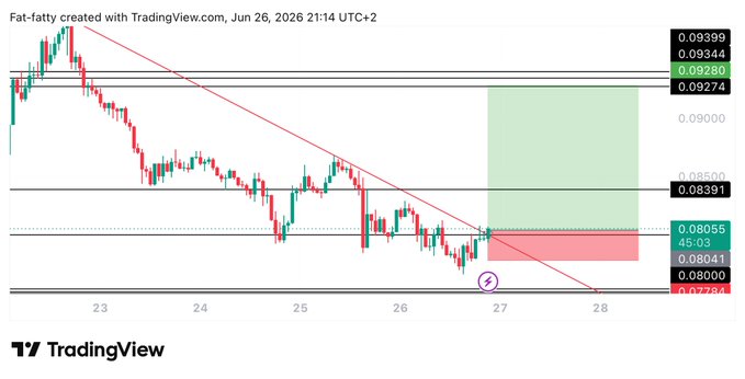 A TradingView candlestick chart for ENA shows a long trade setup with entry at 0.0805 (green zone), targeting 0.0927 and stop-loss at 0.07765, displayed on the 45-minute timeframe as of June 26, 2026. The chart highlights a descending trendline breakout with a green long position box marked between 0.08041 and 0.08055.