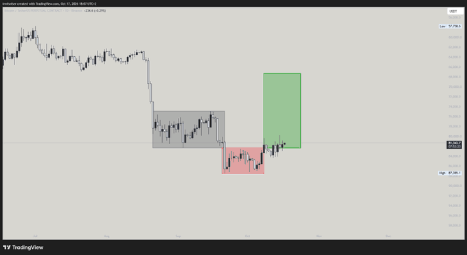 A TradingView chart for USDT on October 17, 2025 displays the Australian Dollar against TetherUS at 57,769.4, featuring a daily Bitcoin chart that visually supports the bullish sentiment through a green projected target zone positioned significantly above current price action of 67,301.1, with red and gray rectangles highlighting recent consolidation and resistance areas that suggest a breakout pattern.