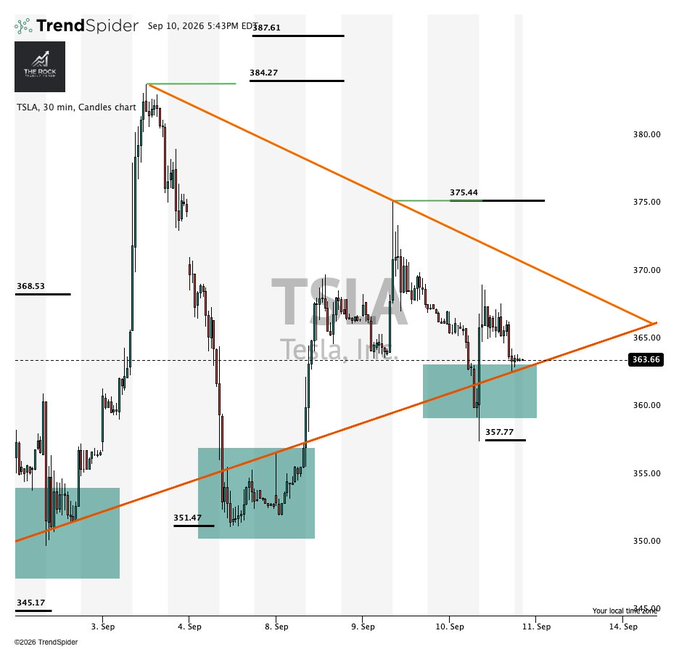 A 30-minute candlestick chart of Tesla Inc. (TSLA) from TrendSpider shows the stock forming a symmetrical triangle pattern between $345.17 and $387.61, with key levels marked at $351.47, $357.77, $363.66, $368.53, $375.44, $384.27, and $387.61, highlighting a potential breakout setup.