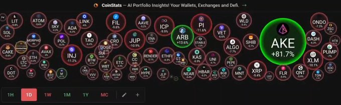 A cryptocurrency heatmap from CoinStats showing various tokens, with 'AKE' highlighted in green at +81.7%, along with other notable tokens like ARB (+13.6%) and ONDO.