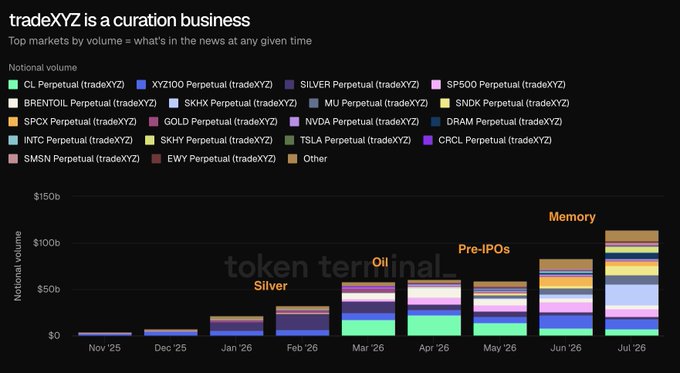 A stacked bar chart titled "tradeXYZ is a curation business" shows monthly notional volume from November 2025 to July 2026, with thematic labels ("Silver," "Oil," "Pre-IPOs," "Memory") marking the leading asset class in each period—illustrating the post's point that tradeXYZ's top-volume markets reflect shifting investor themes, from CL Perpetual early on, to SILVER in February, MU in March–April, Pre-IPO names like $OPEN and $HOOD by June, and DRAM Perpetual leading the surge to ~$110b by July 2026.