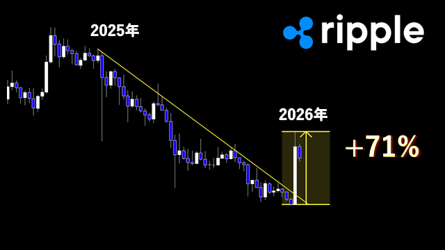 A candlestick chart for Ripple (XRP) shows a multi-year downtrend from 2025 to a late-2025/2026 breakout, with a highlighted yellow box marked "2026年" indicating a +71% surge, illustrating the sharp breakout referenced in the video title "[Breakout or Not?] XRP's Sharp Surge & Break After About 1 Year."