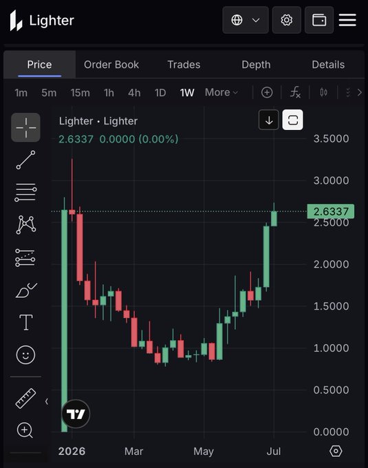 A TradingView candlestick chart displays the price action of the ticker "Lighter · Lighter," currently valued at 2.6337 with a 0.00% change. The price, which has a weekly view showing a recovery from lows near 1.0 in May to highs near 2.6337 in July, supports the post's claim that "$LIT" is trading above its TGE (Token Generation Event) price.