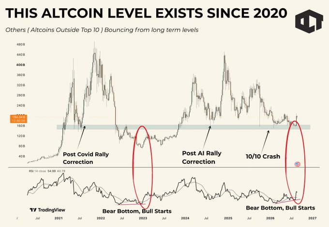 A TradingView chart titled 'THIS ALTCOIN LEVEL EXISTS SINCE 2020' showing 'Others (Altcoins Outside Top 10) Bouncing from long term levels,' with annotations marking 'Post Covid Rally Correction,' 'Post AI Rally Correction,' '10/10 Crash,' and two red circles labeled 'Bear Bottom, Bull Starts.'