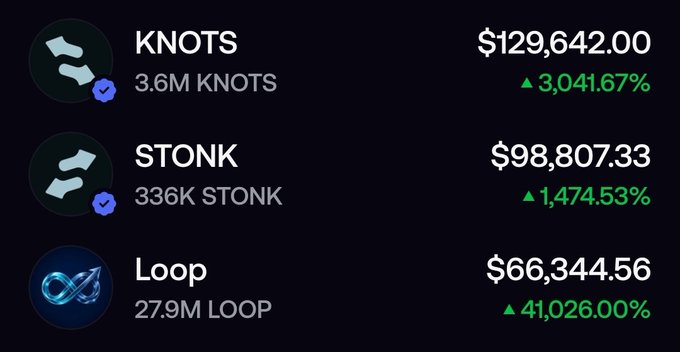 The image displays a crypto portfolio showing three tokens—KNOTS (3.6M tokens, valued at $129,642.00, up 3,041.67%), STONK (336K tokens, valued at $98,807.33, up 1,474.53%), and LOOP (27.9M tokens, valued at $66,344.56, up 41,026.00%)—with massive percentage gains that align with the post's claim about someone profiting heavily from early investments, likely through connections and shared tips.