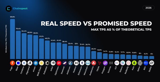 A ChainInspect infographic bar chart titled 'REAL SPEED VS PROMISED SPEED' ranking blockchain max TPS as a percentage of theoretical TPS for 2026.