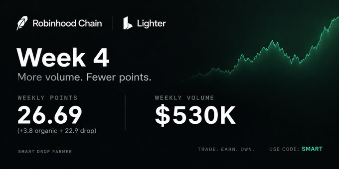 A dark-themed promotional graphic for 'Robinhood Chain | Lighter' featuring a rising green line chart, showing 'Week 4' statistics including 'Weekly Points 26.69' and 'Weekly Volume $530K' with the code 'SMART'.