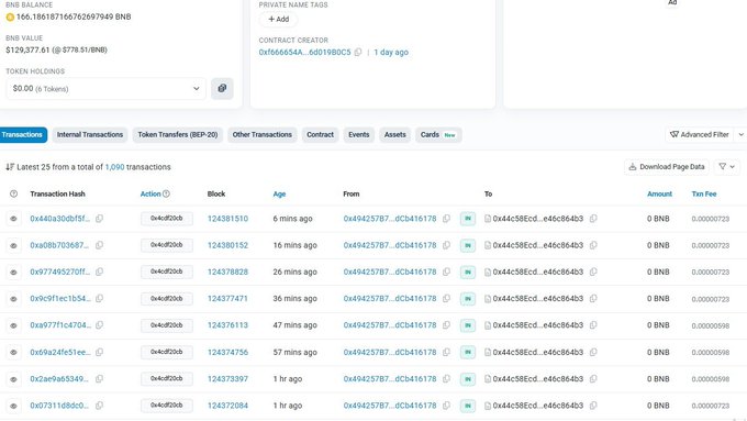 A BNB blockchain explorer page displays wallet "0x6c8454A...6d019B0C5" with a balance of 166.186187166762697949 BNB ($129,977.61), showing the latest 25 of 3,090 transactions of 0 BNB transfers from address 0x49425787...dBc416178 to 0x44c58Ecd...e46c84b3, each with a 0.000007723 BNB fee—matching the post's claim of $20 BNB (~0.025 BNB) on-chain payouts distributed in small batches.