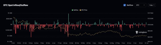This "BTC Spot Inflow/Outflow" chart from coinglass.com shows that around $200M worth of BTC flowed onto exchanges in the last 24 hours, with the BTC price shown by the yellow line.