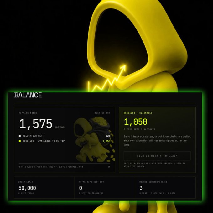 The image shows a $MOTION balance dashboard from @motiontip, displaying a Tipping Power of 1,575 (Motion), with 1,050 received and claimable from 3 accounts, alongside stats showing a Daily Limit of 50,000 and 3 Unique Counterparties. The graphic features a yellow blob-like character with an upward arrow, illustrating the platform's interface for users to claim and re-tip their earned $MOTION tokens as mentioned in the tutorial post.