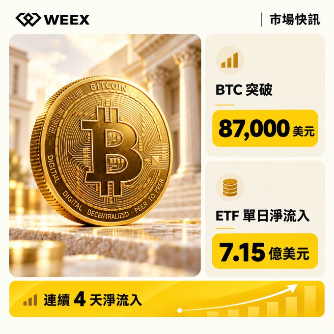 A WEEX market news graphic showing a gold Bitcoin coin with the headline 'BTC 突破 87,000 美元' (BTC breaks 87,000 USD), ETF single-day net inflow of '7.15 亿美元' (715 million USD), and '連續 4 天淨流入' (4 consecutive days of net inflow).