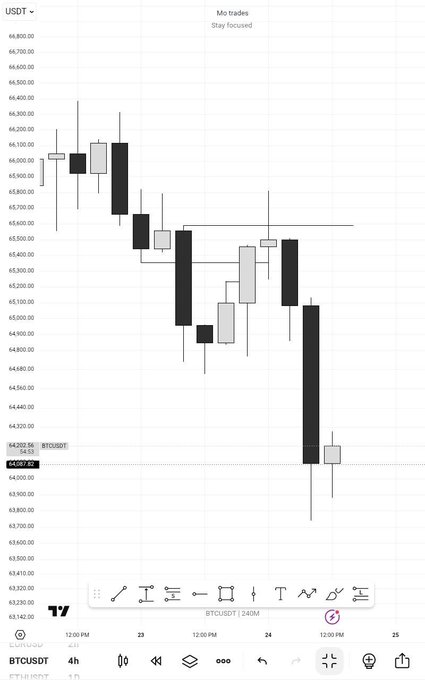 A candlestick chart of BTCUSDT on a 4-hour timeframe shows a sharp bearish price expansion from around $66,400 down to $64,000, with a highlighted "BTCUSDT" sell entry at $64,087.92 and a marked low near $64,067.92, illustrating a clean CRT (Candle Range Theory) setup where price broke below key levels and expanded lower as described in the post.