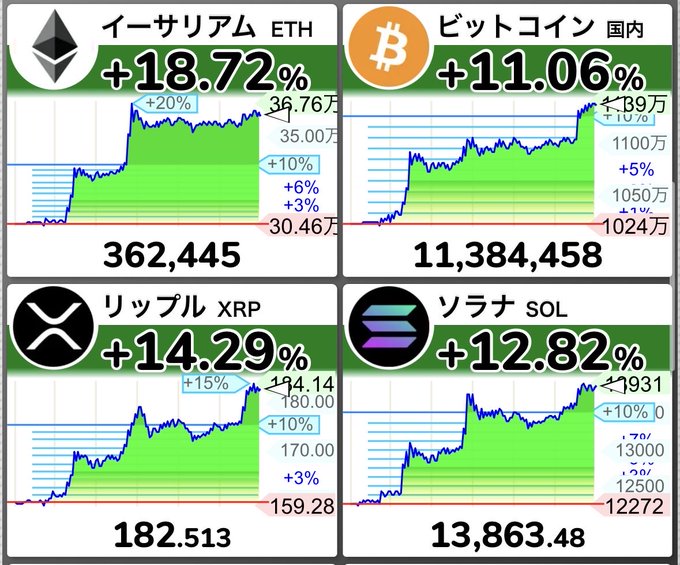 The image displays four cryptocurrency price charts showing significant gains: Ethereum (ETH) up +18.72% to 362,445 JPY, Bitcoin (BTC) up +11.06% to 11,384,458 JPY, Ripple (XRP) up +14.29% to 182.513 JPY, and Solana (SOL) up +12.82% to 13,863.48 JPY. The charts visually capture the sudden and steep upward price movements across these major cryptocurrencies, illustrating the "wild" surge referenced in the post while leaving the cause of the rally unexplained.