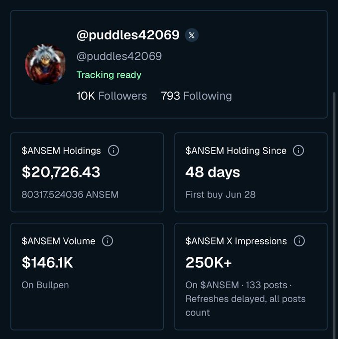 A profile dashboard for X user @puddles42069 shows their $ANSEM portfolio with holdings of $20,726.43 (80317.524036 ANSEM) and volume of $146.1K on Bullpen, supporting the post's "48 days holding $ANSEM" claim. The account also has 10K followers and 250K+ $ANSEM X Impressions.