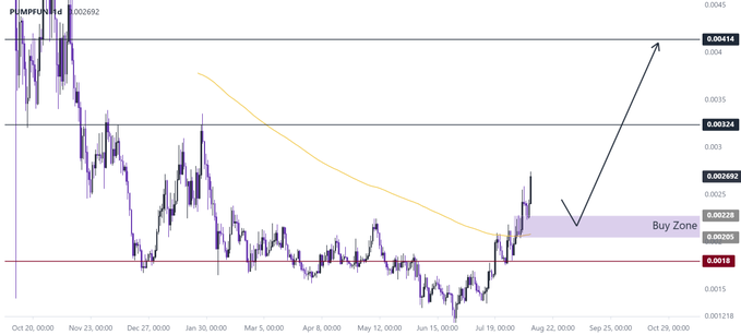A daily candlestick chart for $PUMP/PUMPFUN (PUMPUSD) shows price action reclaiming an orange exponential moving average, with a highlighted "Buy Zone" between $0.00205 and $0.00228, support invalidation marked at $0.00180, and projected upside targets at $0.00324 and $0.00414—directly illustrating the post's bullish setup and pullback-buying strategy.