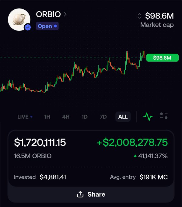 A portfolio tracking screenshot shows a $4,881.41 investment in ORBIO ($ORBIO) that grew to $1,720,111.15, marking a +41,141.37% gain as the token's market cap rose from an average entry of $191K to $98.6M. The image visually substantiates the post's claim of spotting the token early and turning a modest investment into a 410x return.