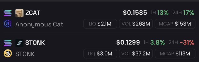 The image displays cryptocurrency market data for two tokens: **ZCAT (Anonymous Cat)** priced at $0.1585 with a market cap of $153M, 24H volume of $268M, and a 17% gain, and **STONK** priced at $0.1299 with a market cap of $113M. The data supports the post's optimism about ZCAT's potential to reach a $1B market cap, as it's already at $153M with strong 24-hour momentum.