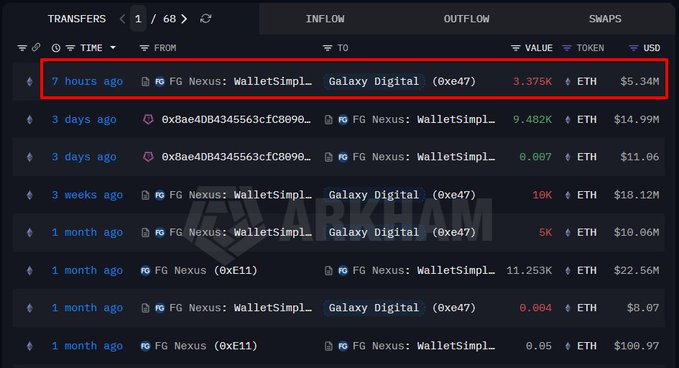 A dark-themed transfer history table from ARKM Explorer displays ETH transactions involving "FG Nexus" wallet addresses, with the top entry highlighted in a red box showing a 7-hour-ago outflow of 3.375K ETH ($5.34M) from FG Nexus to Galaxy Digital (0xe47). The image visually supports the post's claim about FG Nexus's latest ETH sale of 3,375 ETH worth $5.34M, showing it as the most recent transfer in their transaction history.