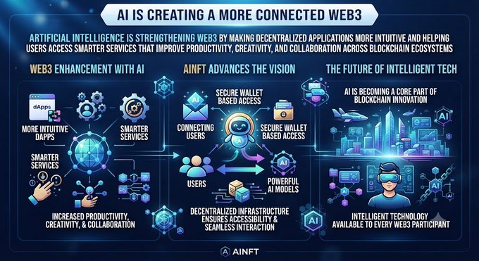 Infographic titled 'AI IS CREATING A MORE CONNECTED WEB3' from AINFT, detailing how AI enhances Web3 through more intuitive dApps, smarter services, secure wallet-based access, and decentralized infrastructure.