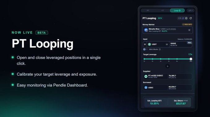 The image announces "PT Looping" as a new beta feature, showing a Pendle interface with a USDC/mETH (MERHL) money market position at 7.7x leverage, an APR of 13.35%, and a looping fee of 8527.87. The accompanying post explains the fee structure update, where PT looping fees are now dynamically set at ~10% of loop APY (capped at 10bps), making them more affordable for shorter-dated or lower APY loops like the one pictured.