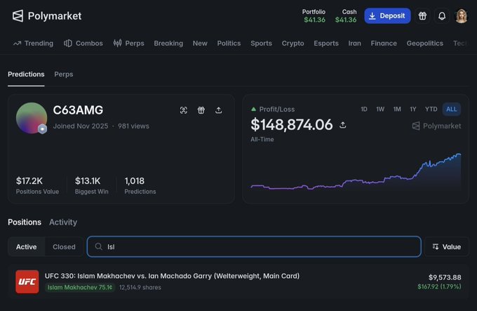 A screenshot of a Polymarket profile for user 'C63AMG' showing $17.2K positions value, $13.1K biggest win, 1,018 predictions, and an all-time profit/loss of $148,874.06, with an active position on UFC 330: Islam Makhachev vs. Ian Machado Garry.