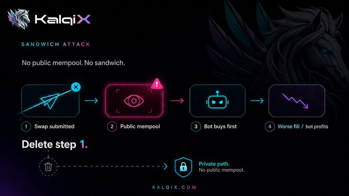A KalqiX promotional graphic illustrating how their service prevents sandwich attacks on crypto trades by eliminating the public mempool step, showing the path from swap submission to a private path solution.