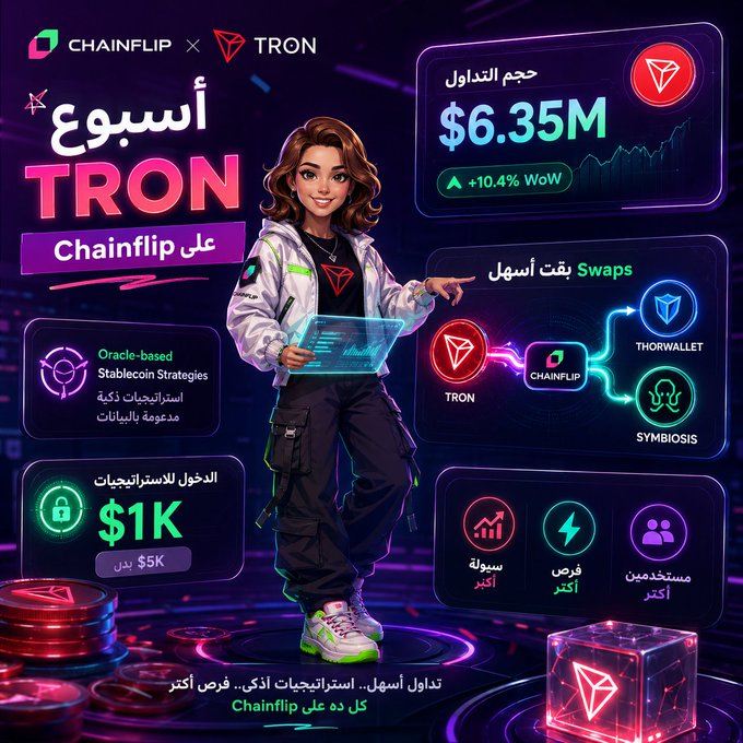 A promotional infographic highlighting TRON's strong weekly performance on Chainflip, featuring a $6.35M trading volume (up 10.4% WoW), with swaps now available through Thorwallet and Symbiosis, a $1K entry point, and icons indicating increased annual swaps, fees, and users.