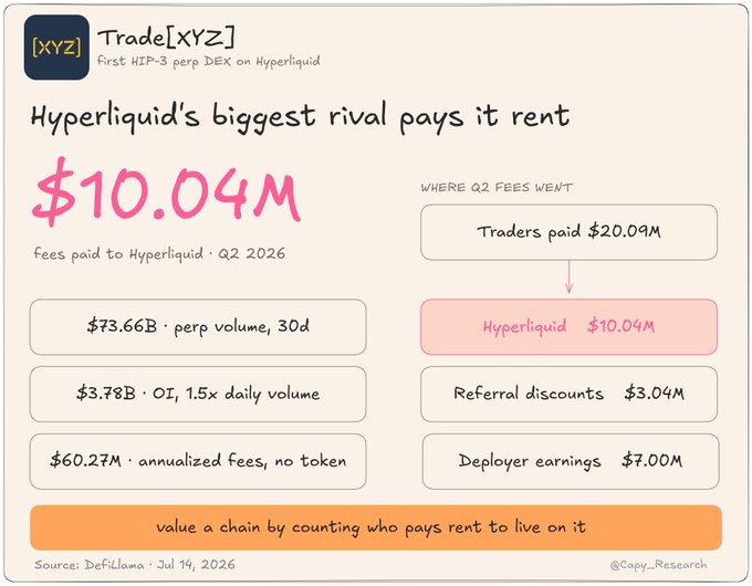 An infographic titled 'Trade[XYZ] - First HIP-3 perp DEX on Hyperliquid' states 'Hyperliquid's biggest rival pays it rent' and shows '$10.04M fees paid to Hyperliquid · Q2 2026', breaking down Q2 fees: Traders paid $20.09M, with Hyperliquid receiving $10.04M, Referral discounts $3.04M, and Deployer earnings $7.00M, citing Source: DeFiLlama · Jul 14, 2026.