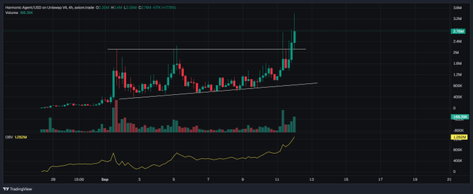 A TradingView candlestick chart for Harmonic.Agent (USD) on Uniswap V3 showing a 4-hour price increase of 7.56% with volume of 108.39K and an OBV reading of 1.345M.