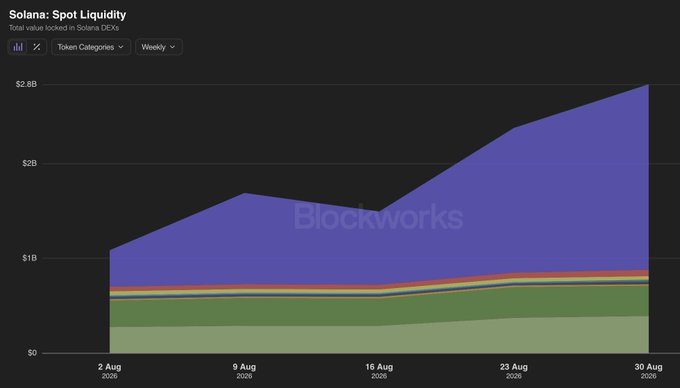 A stacked area chart from Blockworks titled 'Solana: Spot Liquidity' showing total value locked in Solana DEXs, filtered by All and Token Categories on a weekly basis from August 2 to August 30, 2026.