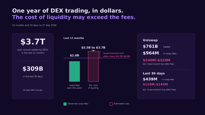 An infographic titled 'One year of DEX trading, in dollars' highlights that the cost of liquidity may exceed fees, showing $3.7T spot volume settled and comparing $2.8B in swap fees paid into pools to a $3.5B-$3.7B estimated cost of quoting, with Uniswap stats showing $761B traded and $964M in swap fees.
