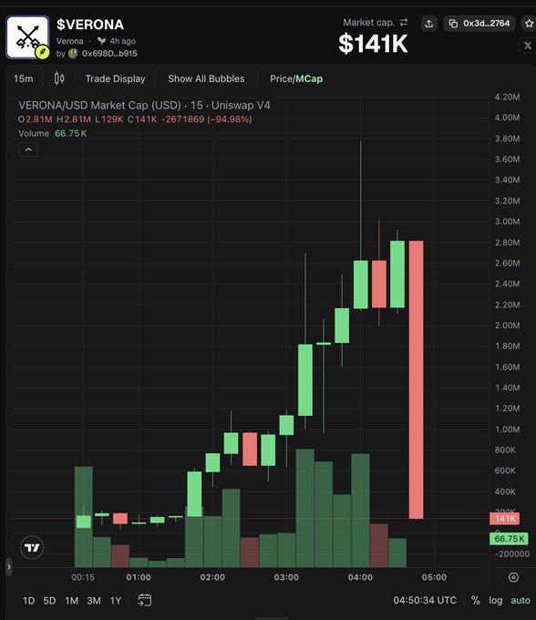 A candlestick chart of the $VERONA/USD pair shows a sharp parabolic rally, with the price surging from around $100K to a peak near $400K before pulling back to $141K market cap, despite high volatility including a -94.88% drawdown from the high. The chart's explosive green candles and massive volume spike visually reinforce the post's "THE BULLRUN IS HERE" sentiment, capturing the kind of rapid memecoin pump-and-dump cycle associated with bull market euphoria.
