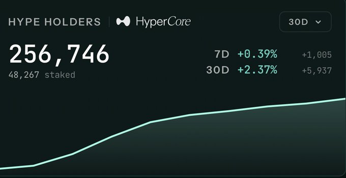 A dashboard showing "HYPE HOLDERS" data for HyperCore with a total of 256,746 holders, a 30D increase of +2.37%, and an upward trending line graph.