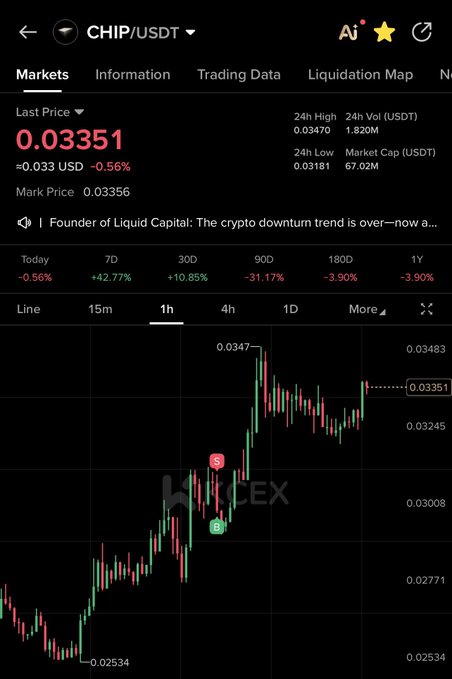 A cryptocurrency trading interface from HTX displaying the CHIP/USDT trading pair with a last price of 0.03351 USDT, showing price charts and 24-hour trading data.
