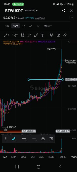 A cryptocurrency trading chart displays the BTWUSDT perpetual pair showing a sharp price decline from approximately 0.2499 to 0.2379, with the 15-minute candlestick pattern illustrating the short position moving toward the predicted 0.12 target level. The technical indicators, including MA(5), MA(10), MA(20), VWAP, and SAR, are visible at the top of the chart along with notable price levels at 0.219055 and 0.170747.
