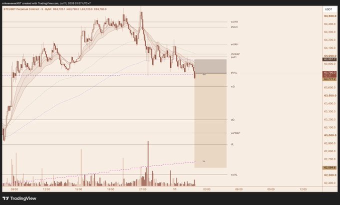 A TradingView candlestick chart of BTCUSDT perpetual contract on Binance shows Bitcoin's price trading around $63,750 after rejecting from the $64,400 weekly bearish order block, with a highlighted sell scenario projecting a potential breakdown toward the 1W WPL target near $62,400.