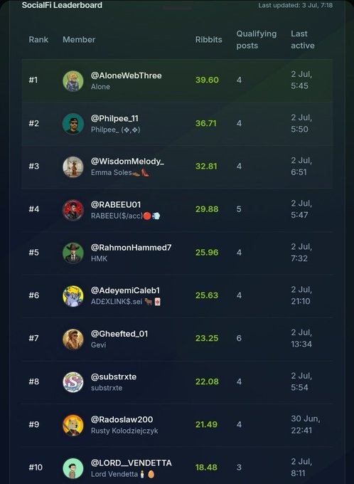 A screenshot of the "SocialFI Leaderboard" (last updated 3 Jul, 7:18) shows @Gheefted_01 ("Gevi") ranked #7 with 23.25 Ribbits and 6 qualifying posts, providing visual proof of the leaderboard position mentioned in the accompanying post about the user being ranked 7th on the $FROG leaderboard.