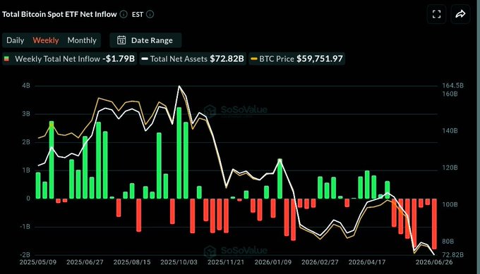 This image from SoSoValue shows a weekly chart of Total Bitcoin Spot ETF Net Inflow, displaying weekly inflow/outflow bars from May 2025 through June 2026, with a current Weekly Total Net Inflow of -$1.79B, Total Net Assets of $72.82B, and BTC Price at $59,751.97. The chart supports the post's claim of record weekly ETF outflows, visually confirming the steepest red bar on the far right alongside a declining BTC price trend.