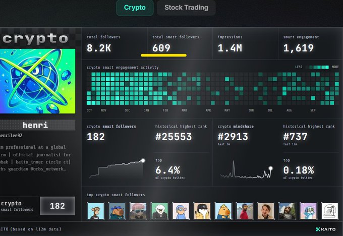 A Kaito crypto analytics dashboard for user 'henri' (@henrilee92), showing 8.2K total followers, 609 smart followers, and a historical rank of #25553.