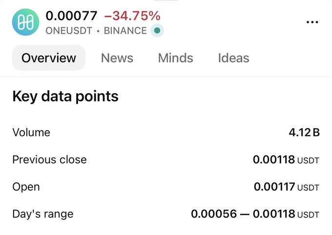 A financial data screen showing the ONEUSDT trading pair on Binance at 0.00077 with a -34.75% decline, including key data points such as a volume of 4.12B and a day's range of 0.00056 — 0.00118 USDT.