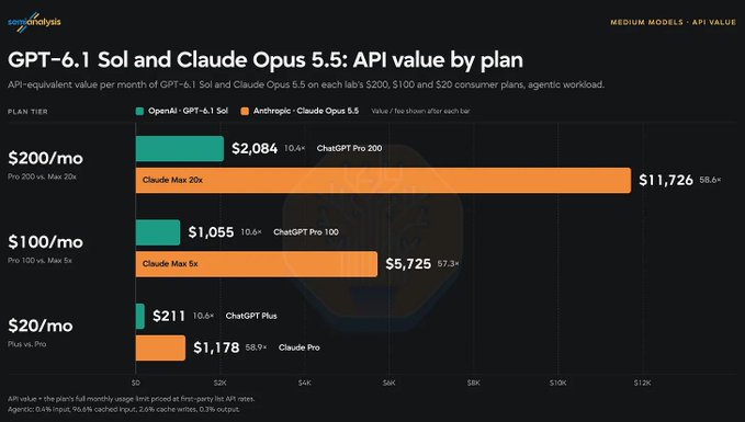 A bar chart titled 'GPT-6.1 Sol and Claude Opus 5.5: API value by plan' comparing monthly API-equivalent values across $200, $100, and $20 consumer plans, with Claude Max 20x at $11,726 and ChatGPT Pro 200 at $2,084 shown as the largest values.