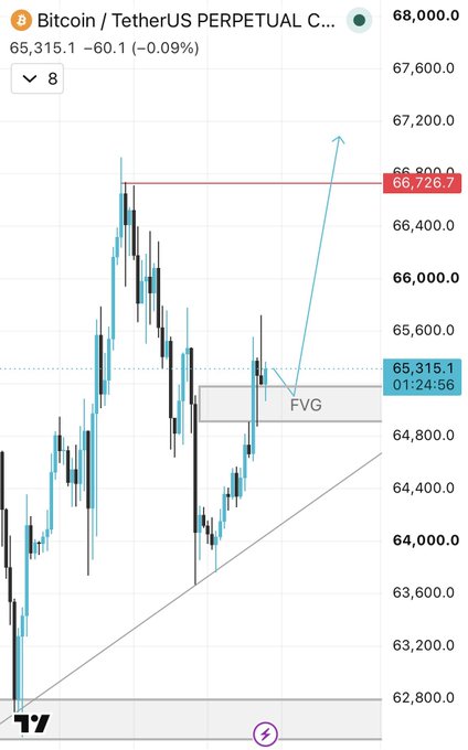 A TradingView candlestick chart of BTC/USDT Perpetual showing price at 65,315.1 with an annotated Fair Value Gap (FVG) zone around $64.8K–$65.1K and an arrow pointing toward the $66.7K resistance target, illustrating the bullish retest setup described in the post.